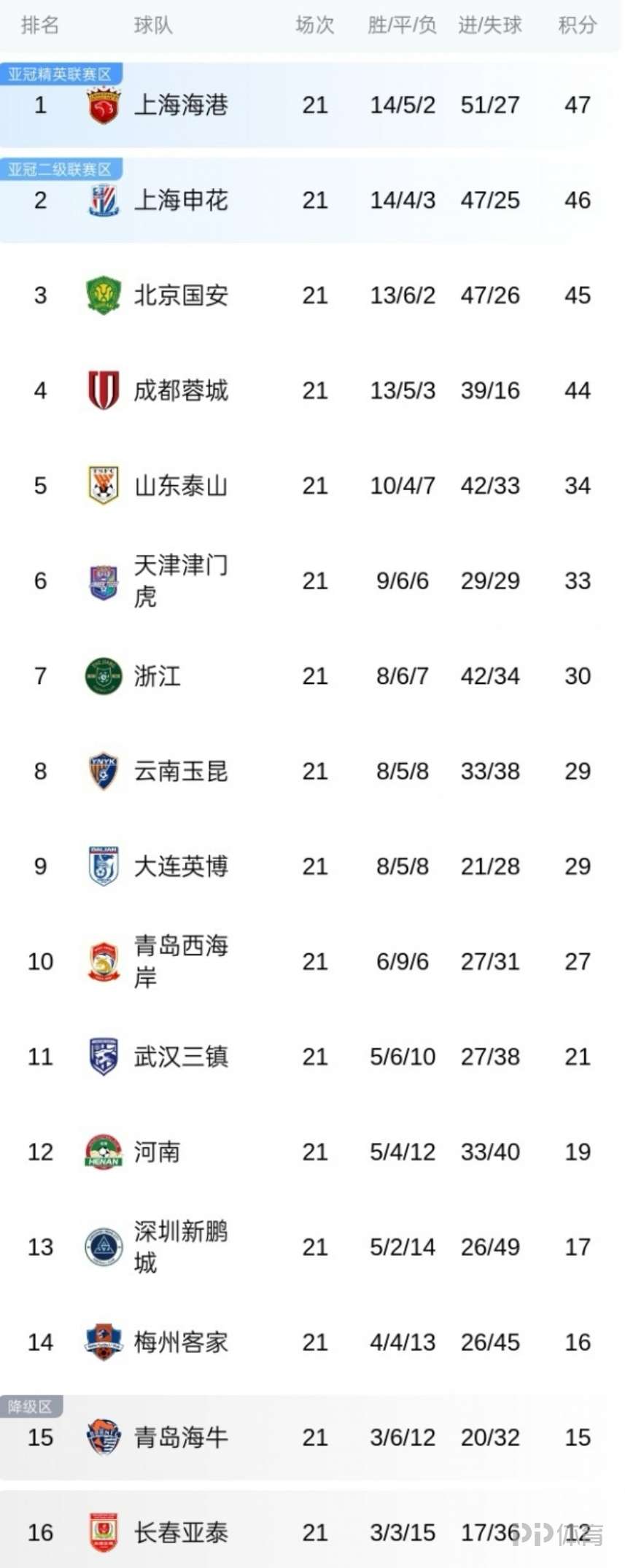 包含申花客场逆转,拿下河南建业,稳固中超积分榜前列的词条 包含申花客场逆转,拿下河南建业,稳固中超积分榜前列的词条