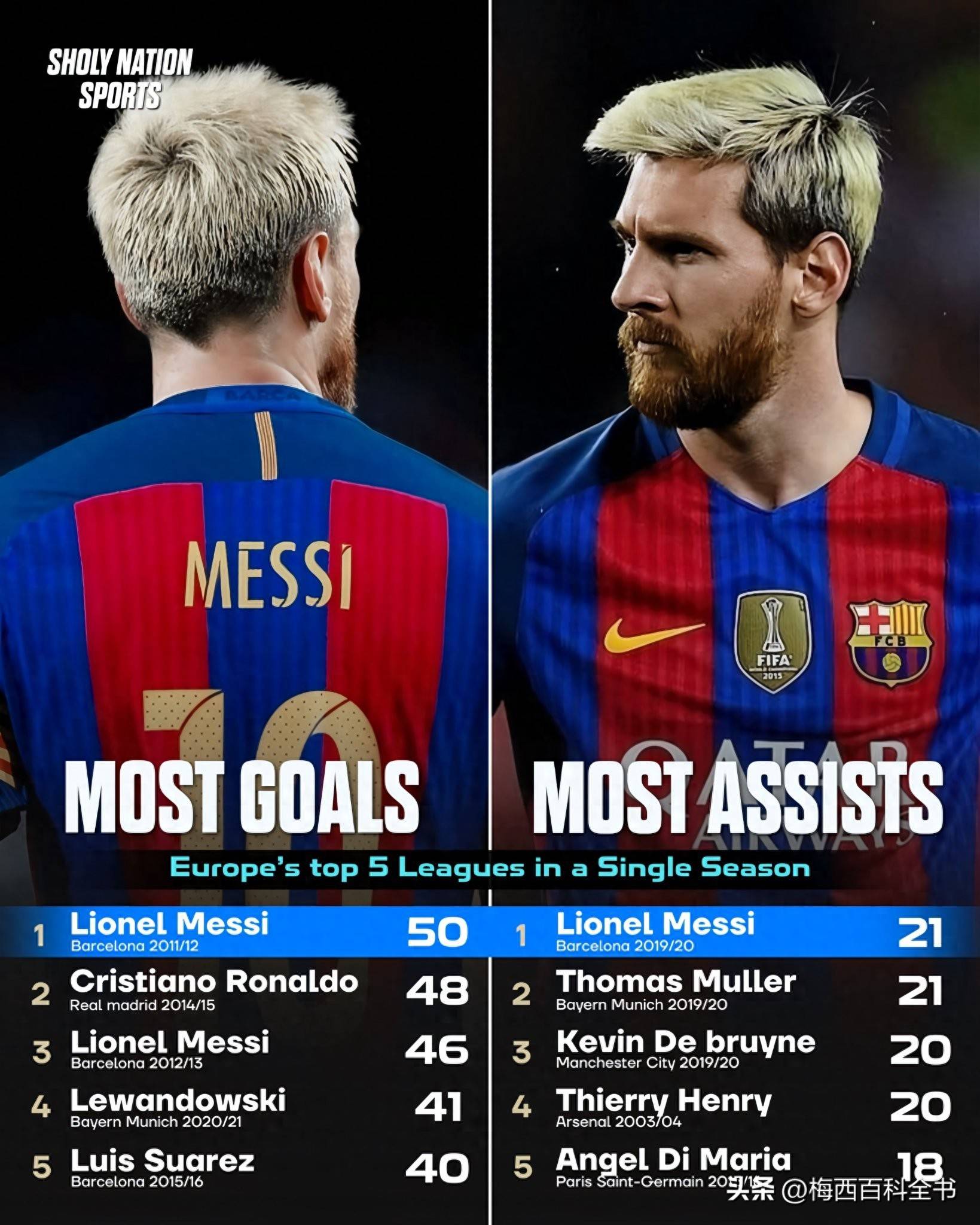 关于巴塞罗那重返西甲榜首,梅西成为本赛季破门最多球员的信息 关于巴塞罗那重返西甲榜首,梅西成为本赛季破门最多球员的信息